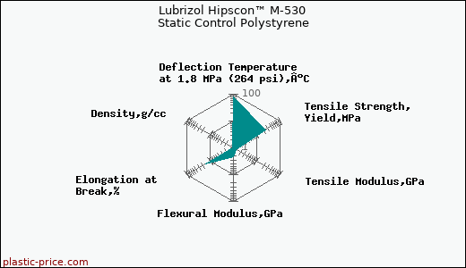 Lubrizol Hipscon™ M-530 Static Control Polystyrene