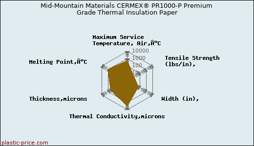 Mid-Mountain Materials CERMEX® PR1000-P Premium Grade Thermal Insulation Paper