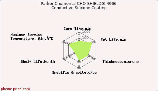 Parker Chomerics CHO-SHIELD® 4966 Conductive Silicone Coating