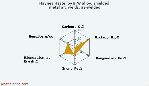 Haynes Hastelloy® W alloy, shielded metal arc welds, as-welded