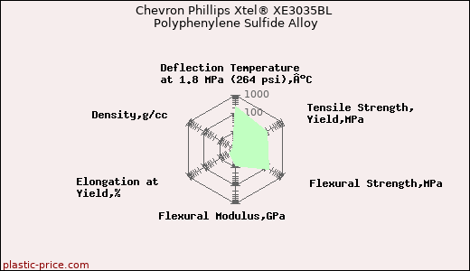 Chevron Phillips Xtel® XE3035BL Polyphenylene Sulfide Alloy