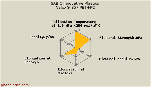 SABIC Innovative Plastics Valox® 357 PBT+PC