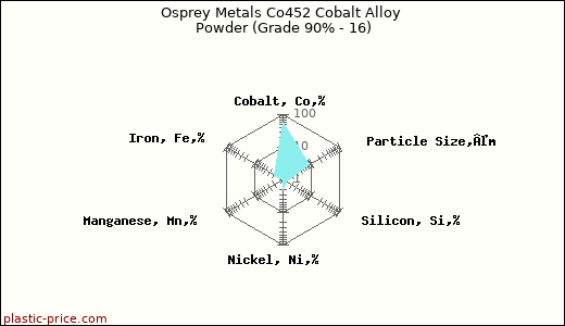 Osprey Metals Co452 Cobalt Alloy Powder (Grade 90% - 16)