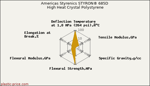 Americas Styrenics STYRON® 685D High Heat Crystal Polystyrene