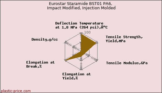 Eurostar Staramide BST01 PA6, Impact Modified, Injection Molded