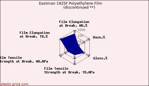 Eastman 1925F Polyethylene Film               (discontinued **)