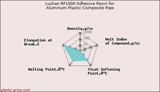 Lushan RF1000 Adhesive Resin for Aluminum Plastic Composite Pipe
