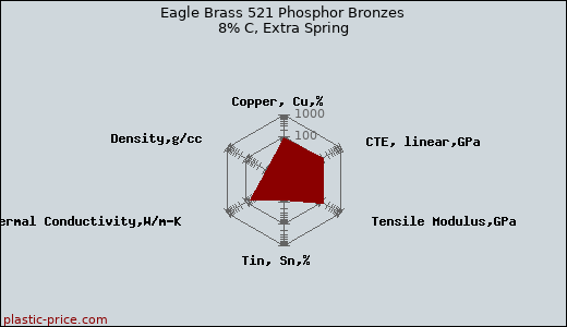 Eagle Brass 521 Phosphor Bronzes 8% C, Extra Spring