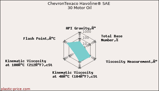 ChevronTexaco Havoline® SAE 30 Motor Oil
