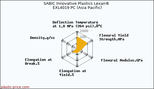 SABIC Innovative Plastics Lexan® EXL4019 PC (Asia Pacific)