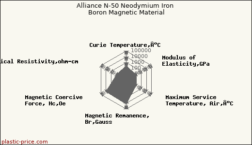 Alliance N-50 Neodymium Iron Boron Magnetic Material
