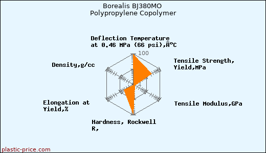 Borealis BJ380MO Polypropylene Copolymer