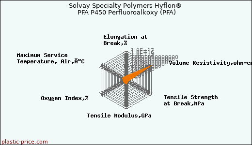 Solvay Specialty Polymers Hyflon® PFA P450 Perfluoroalkoxy (PFA)