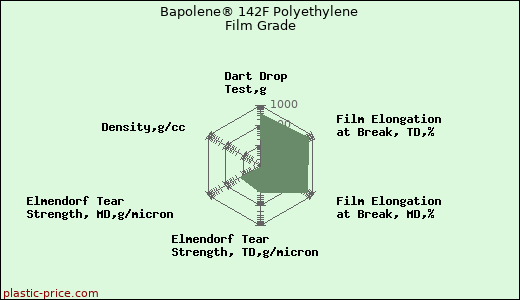 Bapolene® 142F Polyethylene Film Grade