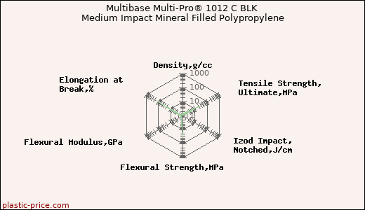 Multibase Multi-Pro® 1012 C BLK Medium Impact Mineral Filled Polypropylene