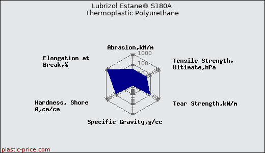 Lubrizol Estane® S180A Thermoplastic Polyurethane