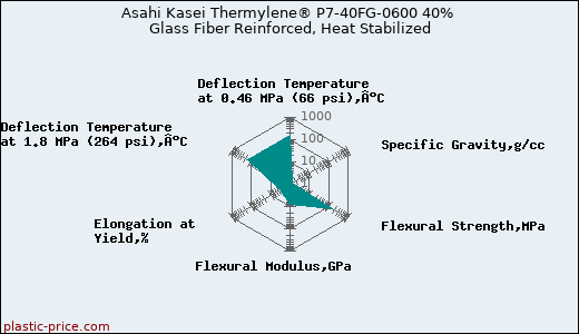Asahi Kasei Thermylene® P7-40FG-0600 40% Glass Fiber Reinforced, Heat Stabilized