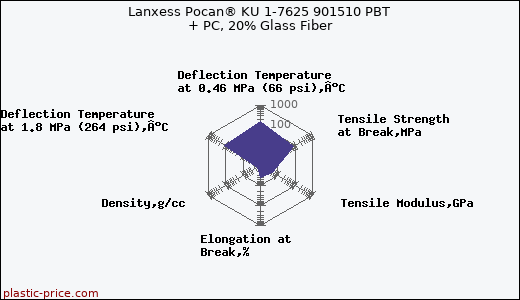 Lanxess Pocan® KU 1-7625 901510 PBT + PC, 20% Glass Fiber