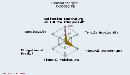 Eurostar Starglas FX05032 PE