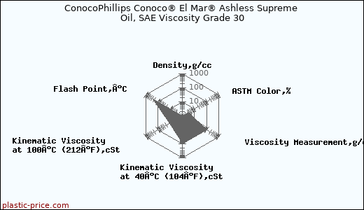 ConocoPhillips Conoco® El Mar® Ashless Supreme Oil, SAE Viscosity Grade 30