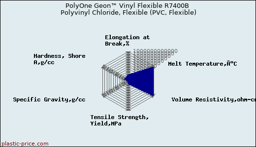 PolyOne Geon™ Vinyl Flexible R7400B Polyvinyl Chloride, Flexible (PVC, Flexible)