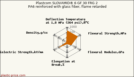 Plastcom SLOVAMID® 6 GF 30 FRG 2 PA6 reinforced with glass fiber, flame retarded