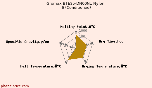 Gromax BTE35-DN00N1 Nylon 6 (Conditioned)