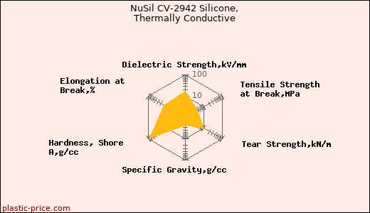 NuSil CV-2942 Silicone, Thermally Conductive