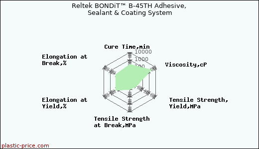 Reltek BONDiT™ B-45TH Adhesive, Sealant & Coating System
