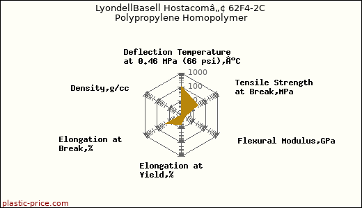 LyondellBasell Hostacomâ„¢ 62F4-2C Polypropylene Homopolymer