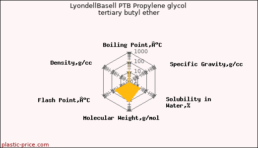 LyondellBasell PTB Propylene glycol tertiary butyl ether