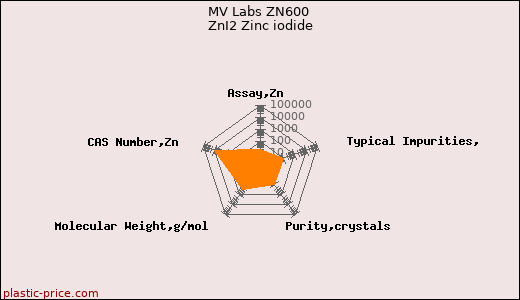 MV Labs ZN600 ZnI2 Zinc iodide