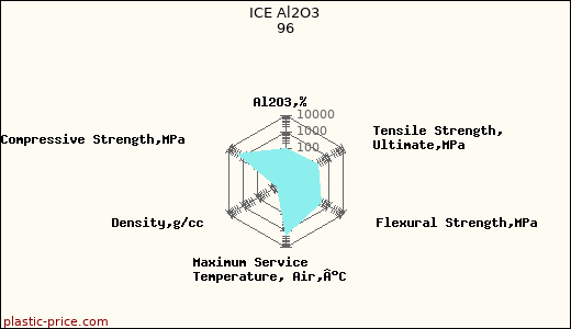 ICE Al2O3 96