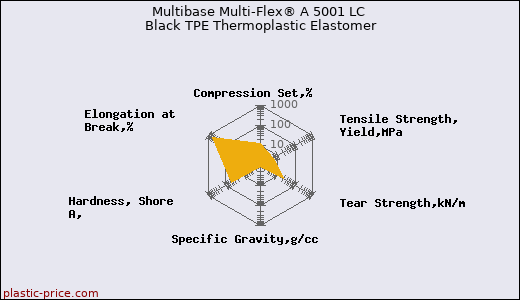Multibase Multi-Flex® A 5001 LC Black TPE Thermoplastic Elastomer