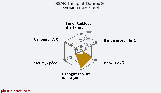 SSAB Tunnplat Domex® 650MC HSLA Steel