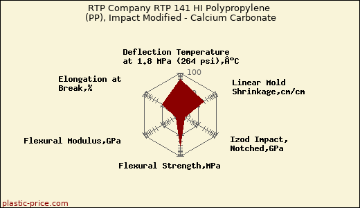RTP Company RTP 141 HI Polypropylene (PP), Impact Modified - Calcium Carbonate