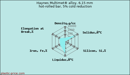 Haynes Multimet® alloy, 6.15 mm hot-rolled bar, 5% cold reduction