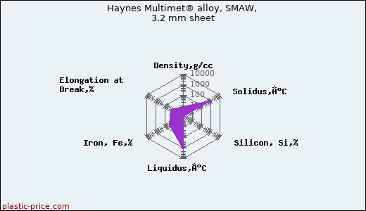 Haynes Multimet® alloy, SMAW, 3.2 mm sheet