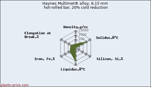 Haynes Multimet® alloy, 6.15 mm hot-rolled bar, 20% cold reduction