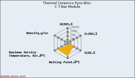 Thermal Ceramics Pyro-Bloc C T-Bar Module