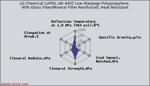 LG Chemical LUPOL LW-4407 Low Warpage Polypropylene, 40% Glass Fiber/Mineral Filler Reinforced, Heat Resistant