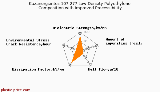 Kazanorgsintez 107-277 Low Density Polyethylene Composition with Improved Processibility