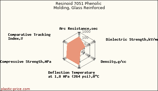 Resinoid 7051 Phenolic Molding, Glass Reinforced