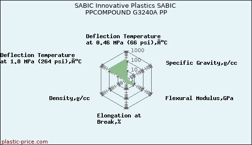 SABIC Innovative Plastics SABIC PPCOMPOUND G3240A PP