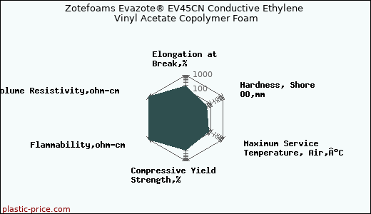 Zotefoams Evazote® EV45CN Conductive Ethylene Vinyl Acetate Copolymer Foam