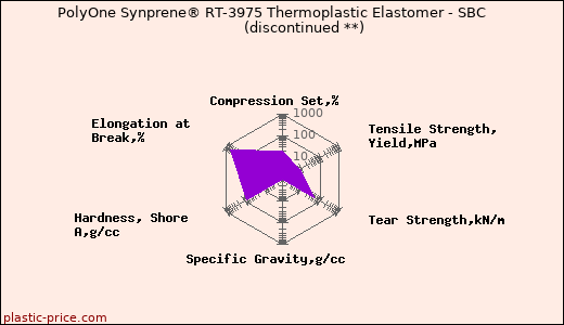 PolyOne Synprene® RT-3975 Thermoplastic Elastomer - SBC               (discontinued **)