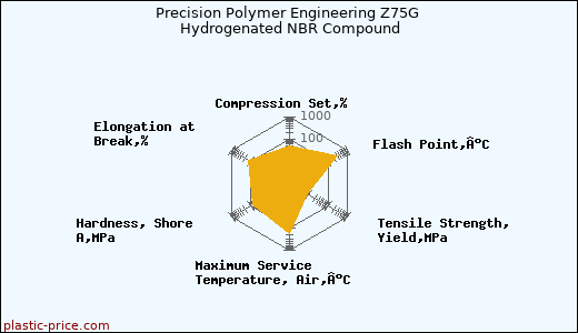 Precision Polymer Engineering Z75G Hydrogenated NBR Compound