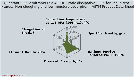 Quadrant EPP Semitron® ESd 490HR Static dissipative PEEK for use in test fixtures.  Non-sloughing and low moisture absorption. (ASTM Product Data Sheet)