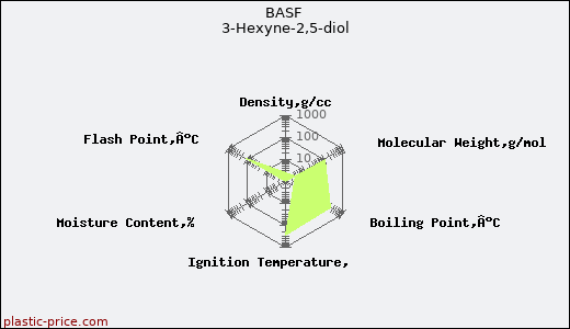 BASF 3-Hexyne-2,5-diol