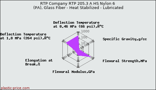 RTP Company RTP 205.3 A HS Nylon 6 (PA), Glass Fiber - Heat Stabilized - Lubricated